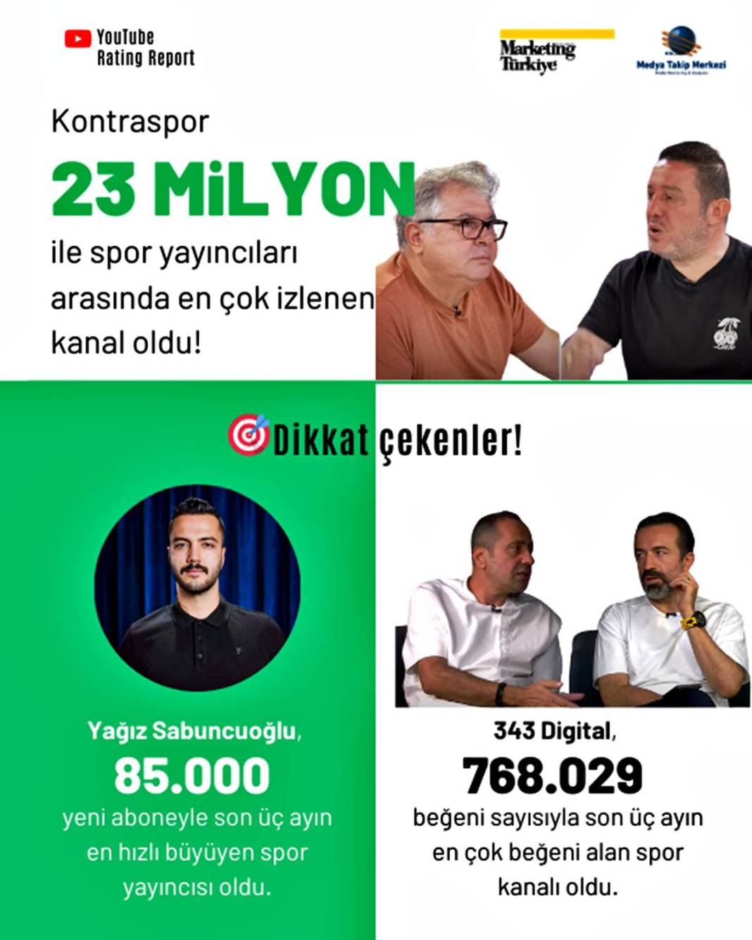 Youtube'da en çok izlenen spor kanalı şaşırttı! Dijitalde futbol rekabeti kızışıyor 1